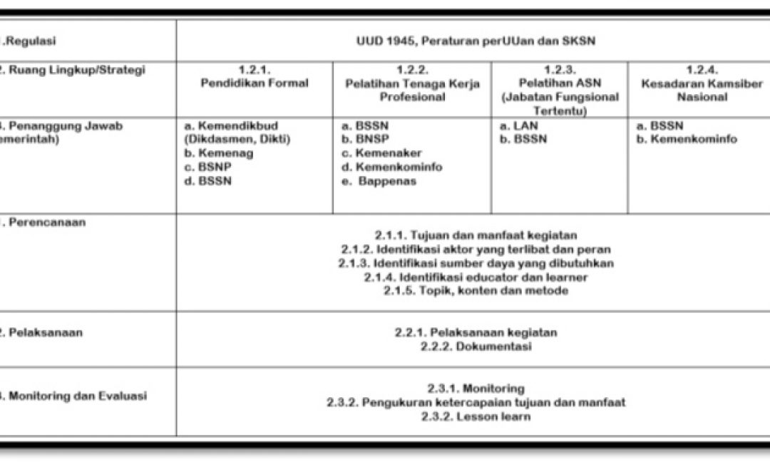 Poltek SSN Menerbitkan Kerangka Kerja Pendidikan dan Pelatihan Bidang Keamanan Siber Indonesia (V.0).